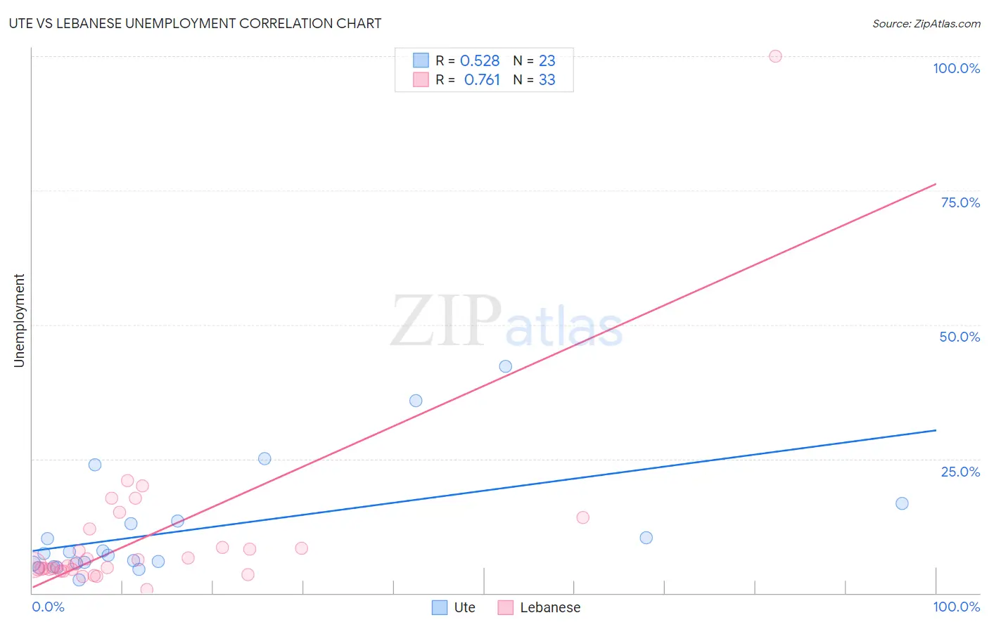 Ute vs Lebanese Unemployment