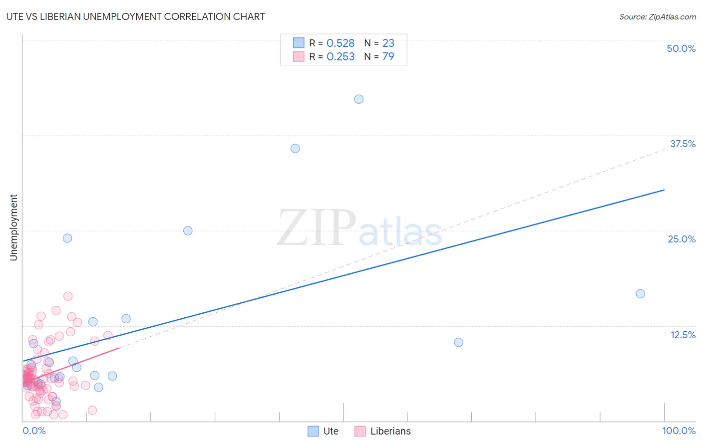 Ute vs Liberian Unemployment