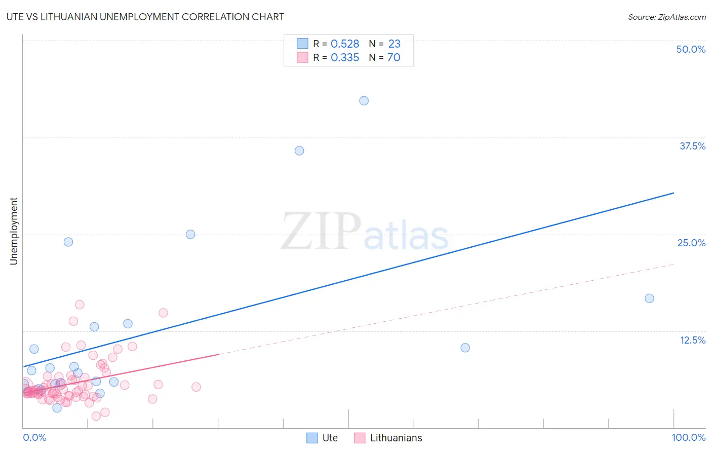 Ute vs Lithuanian Unemployment