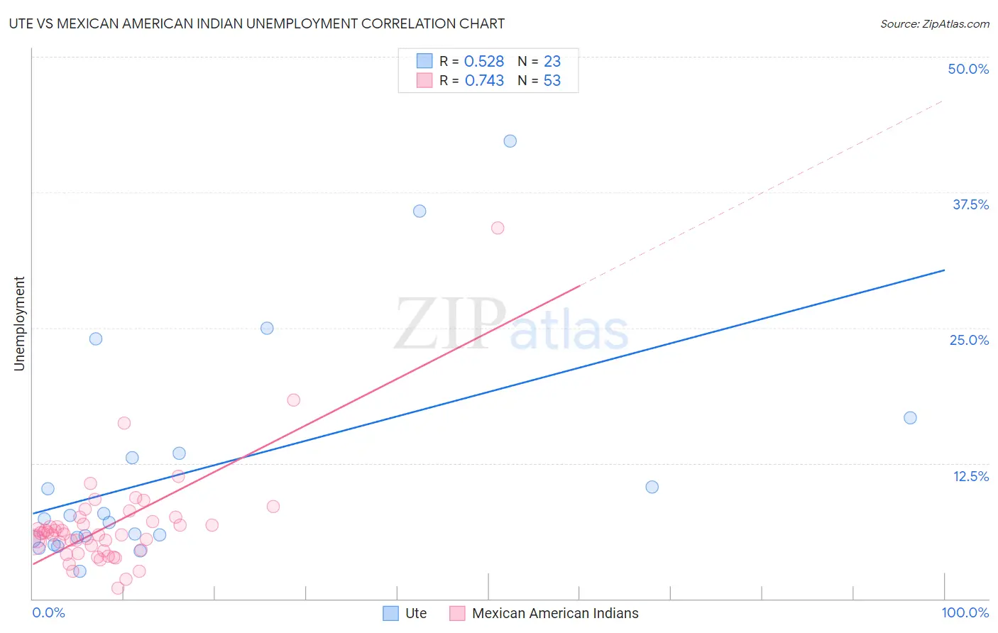 Ute vs Mexican American Indian Unemployment