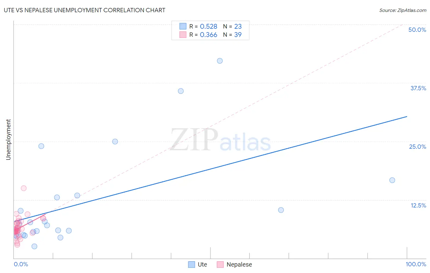 Ute vs Nepalese Unemployment