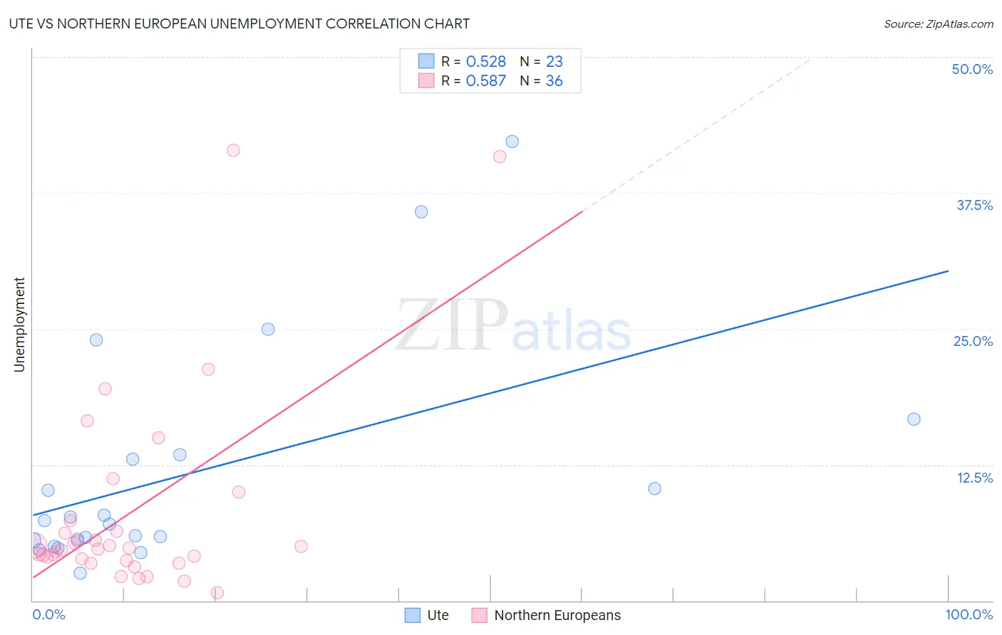 Ute vs Northern European Unemployment