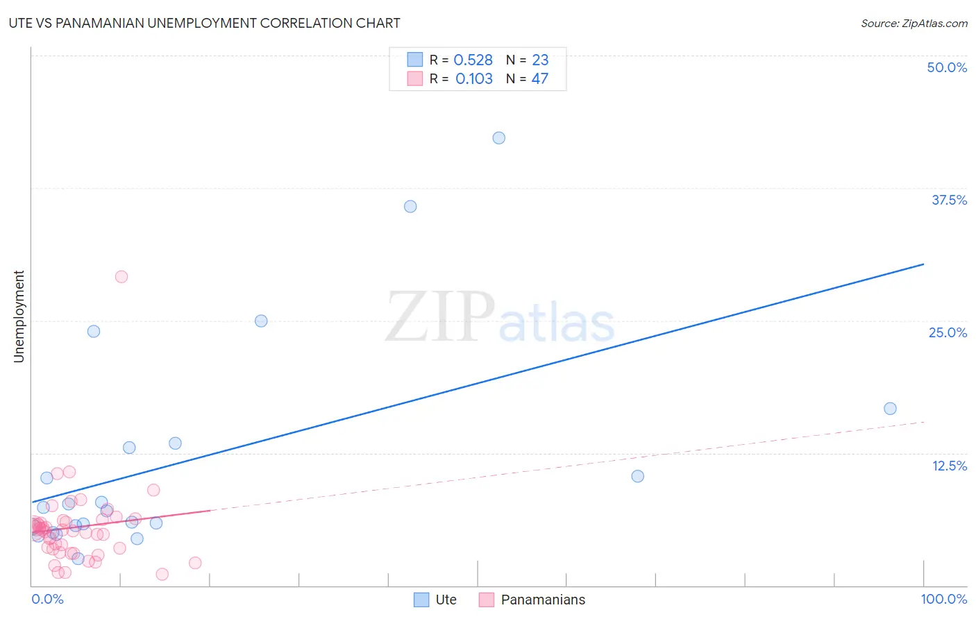 Ute vs Panamanian Unemployment