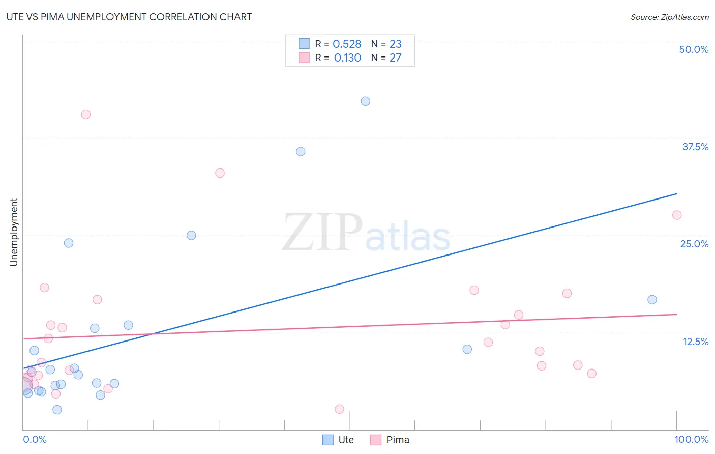 Ute vs Pima Unemployment