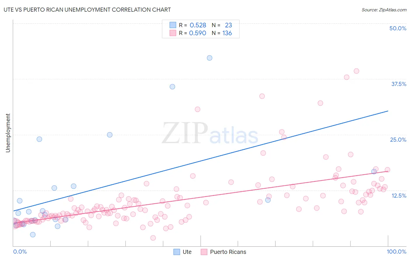 Ute vs Puerto Rican Unemployment