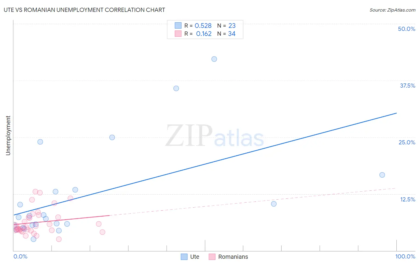 Ute vs Romanian Unemployment