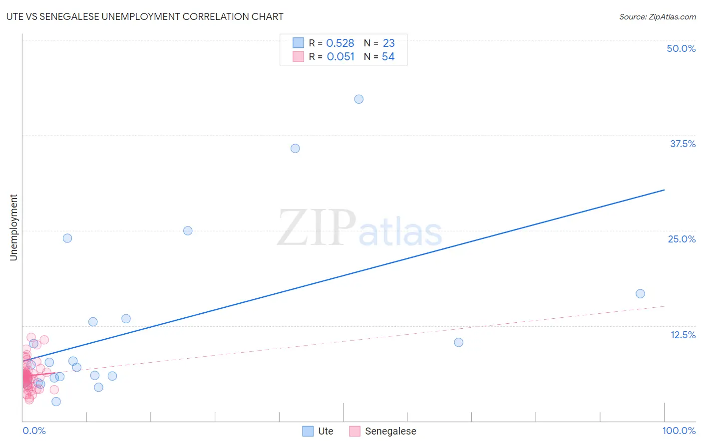 Ute vs Senegalese Unemployment