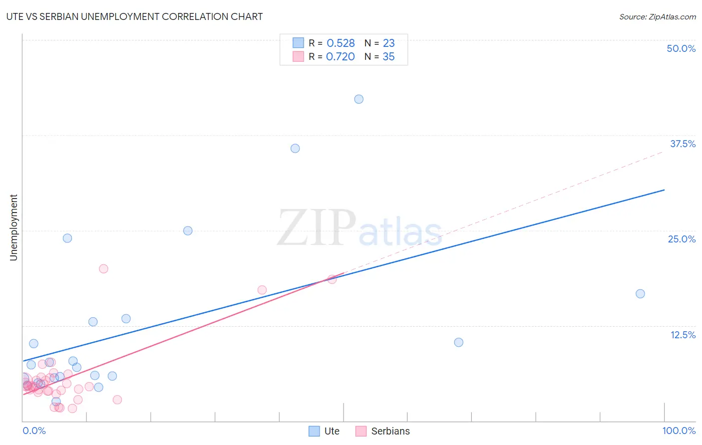 Ute vs Serbian Unemployment
