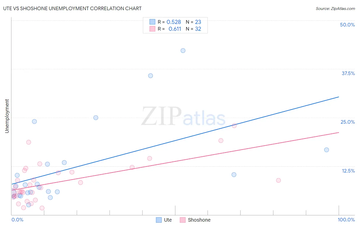 Ute vs Shoshone Unemployment
