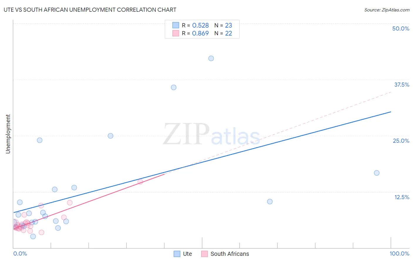 Ute vs South African Unemployment