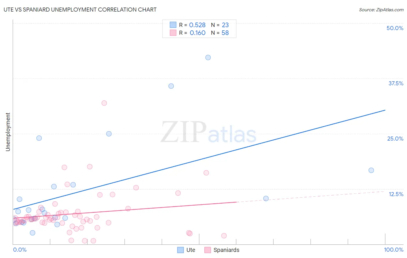 Ute vs Spaniard Unemployment