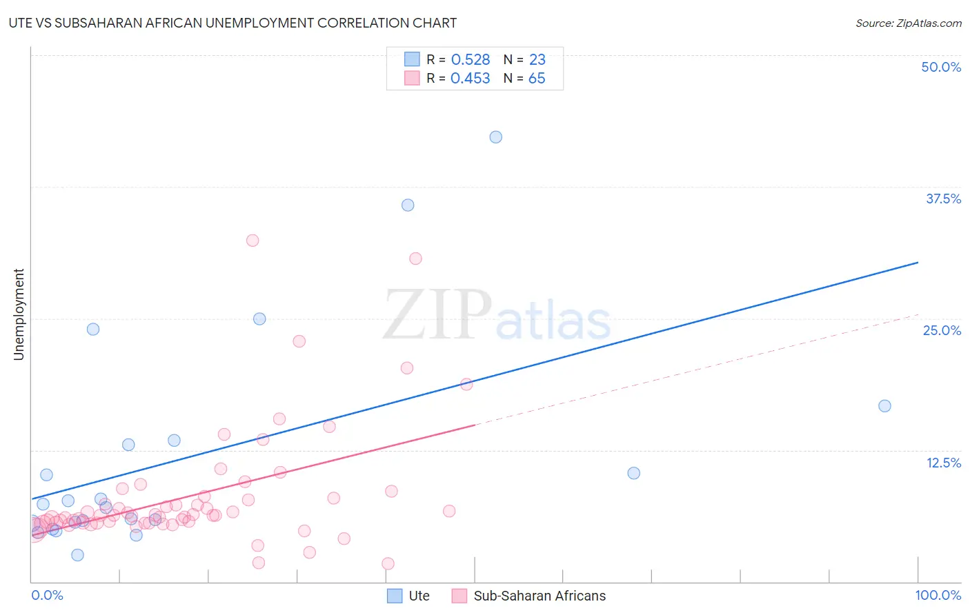 Ute vs Subsaharan African Unemployment