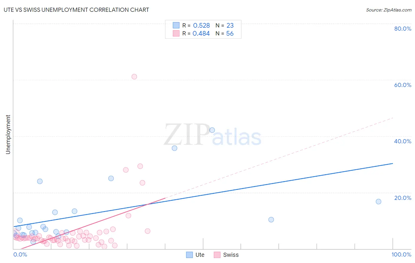 Ute vs Swiss Unemployment