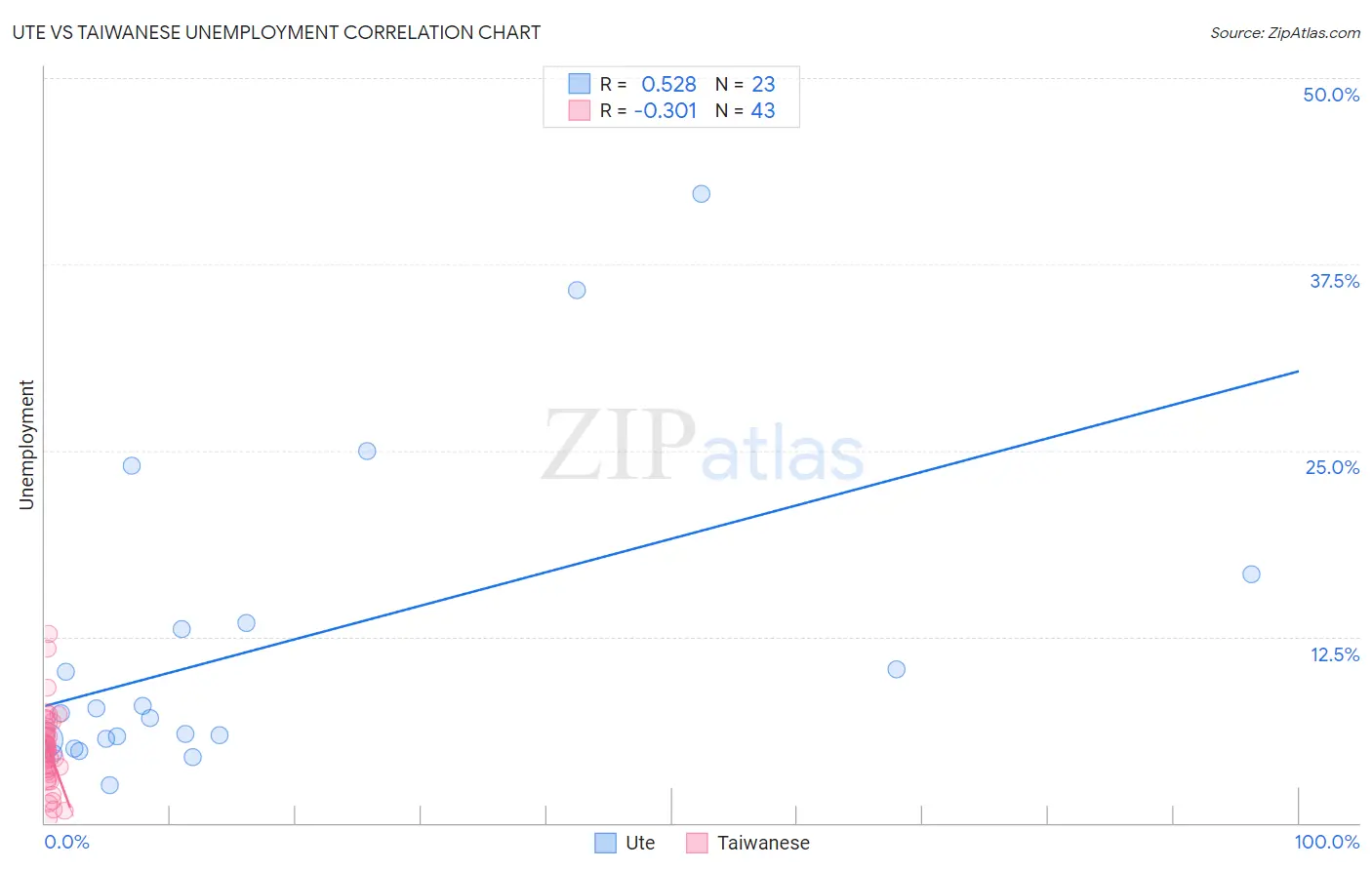 Ute vs Taiwanese Unemployment