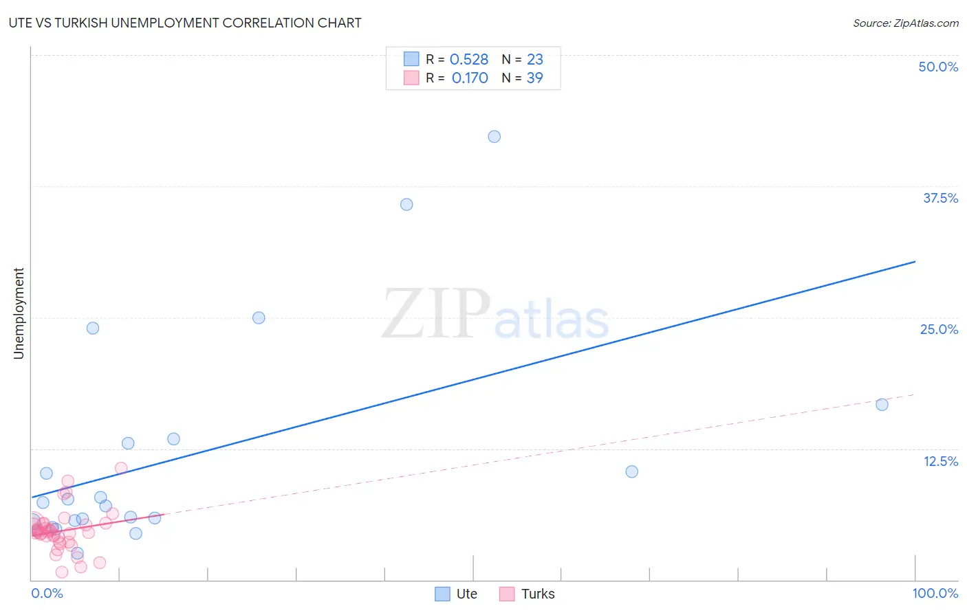 Ute vs Turkish Unemployment