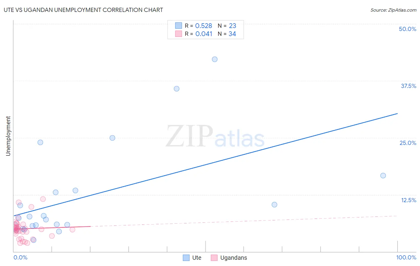 Ute vs Ugandan Unemployment