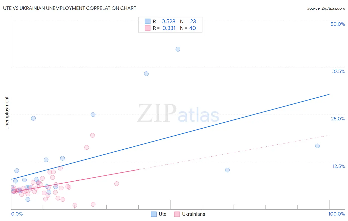 Ute vs Ukrainian Unemployment