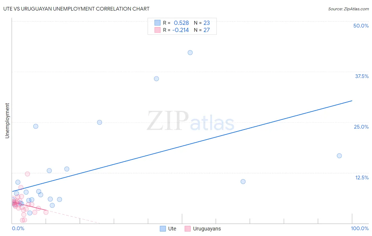 Ute vs Uruguayan Unemployment