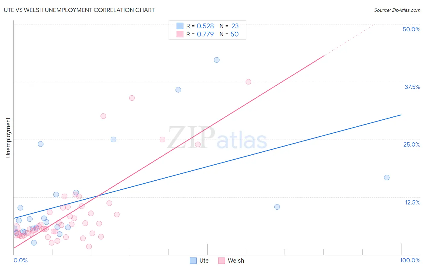 Ute vs Welsh Unemployment