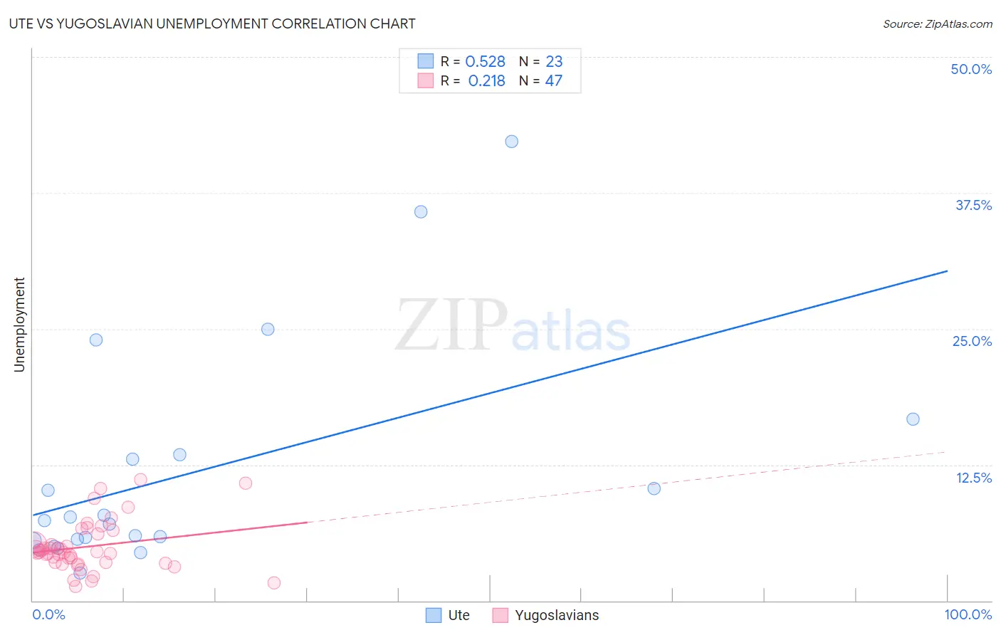 Ute vs Yugoslavian Unemployment