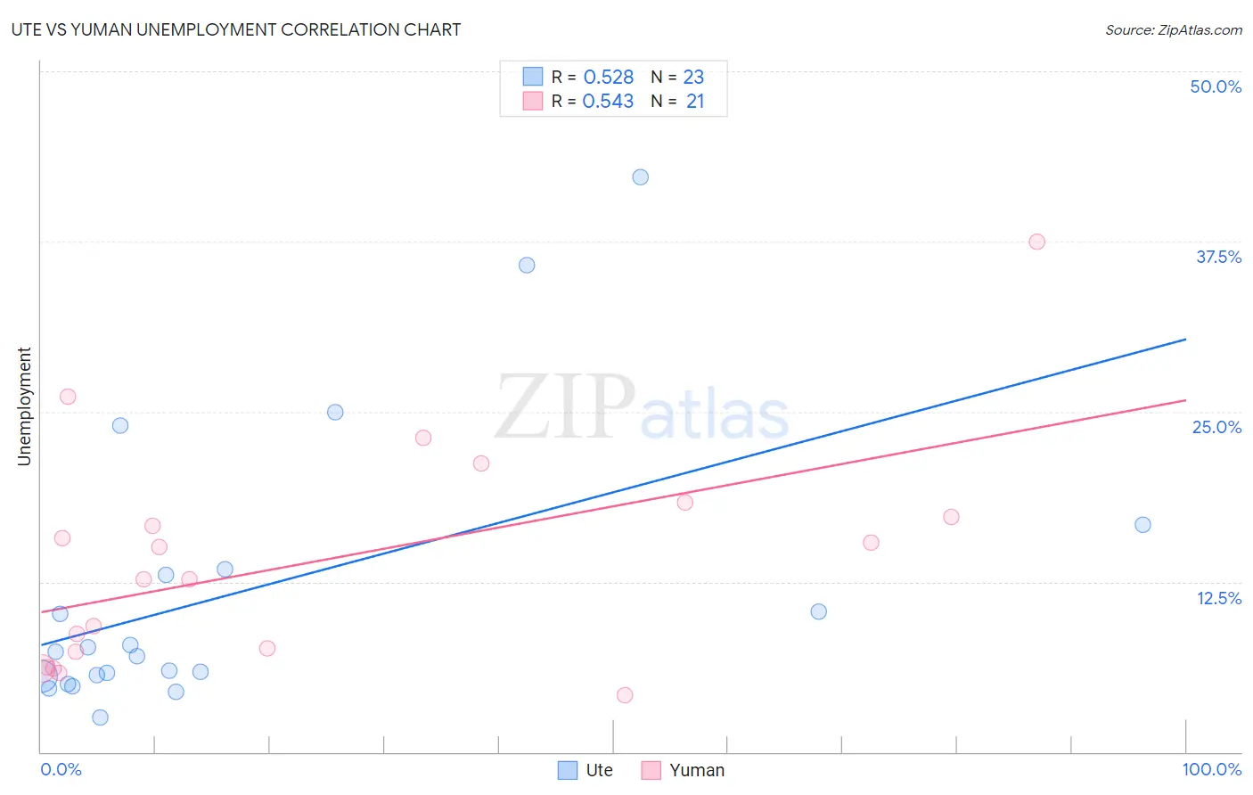 Ute vs Yuman Unemployment