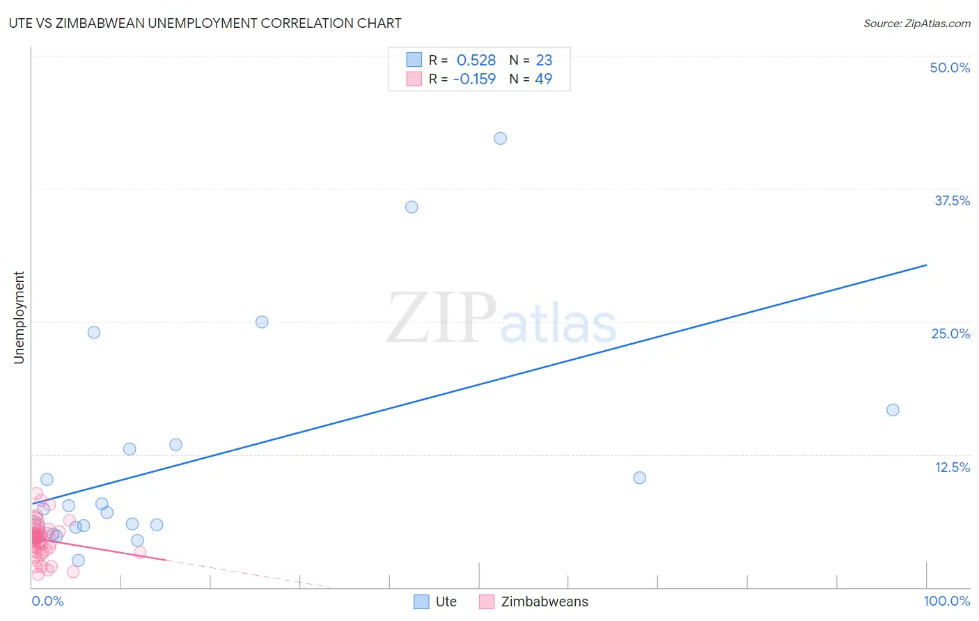 Ute vs Zimbabwean Unemployment
