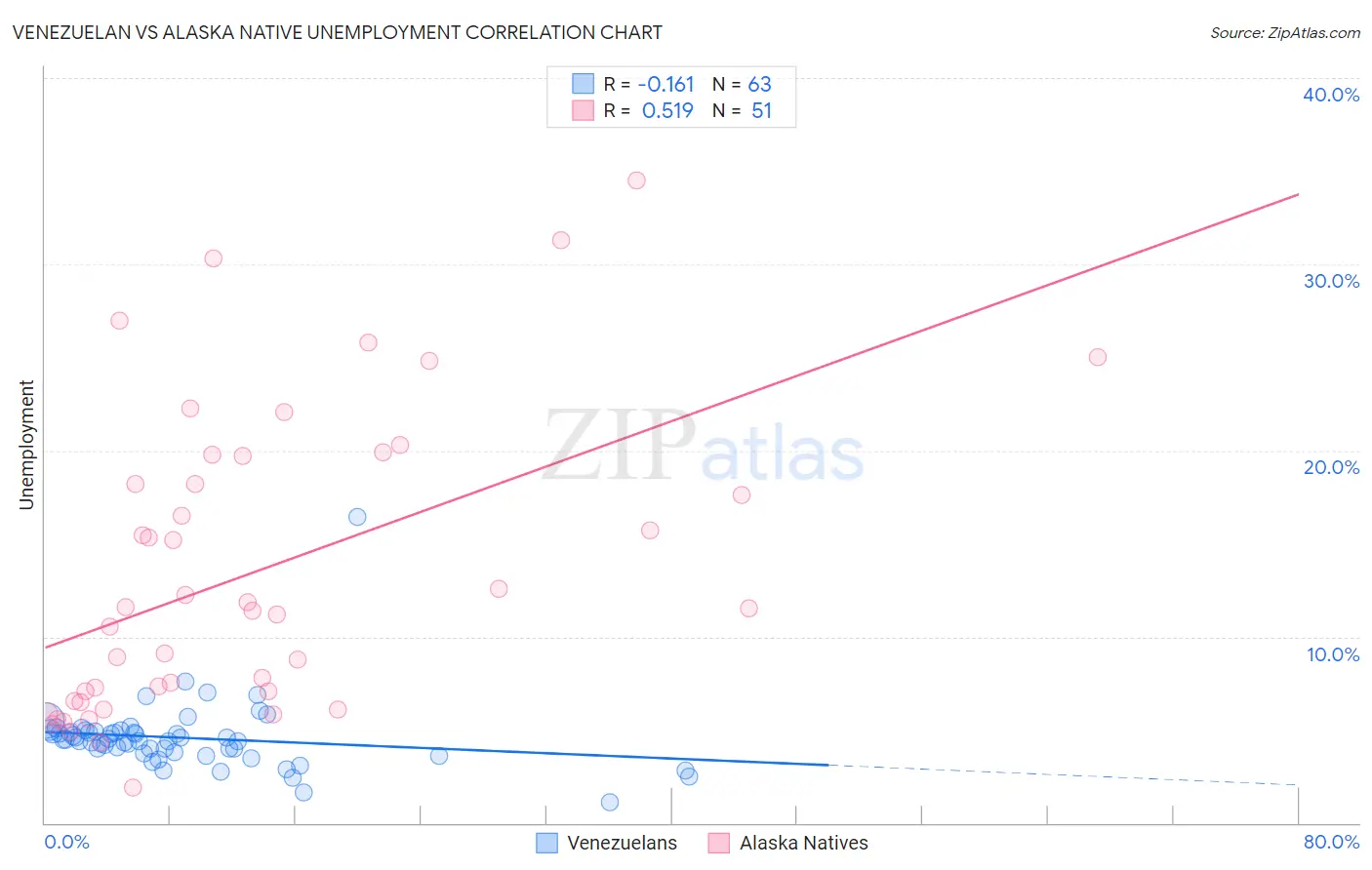 Venezuelan vs Alaska Native Unemployment