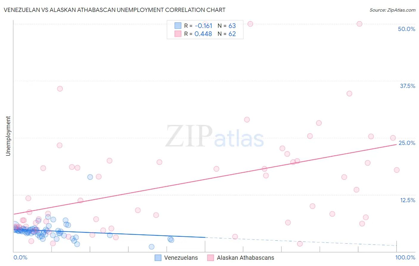 Venezuelan vs Alaskan Athabascan Unemployment