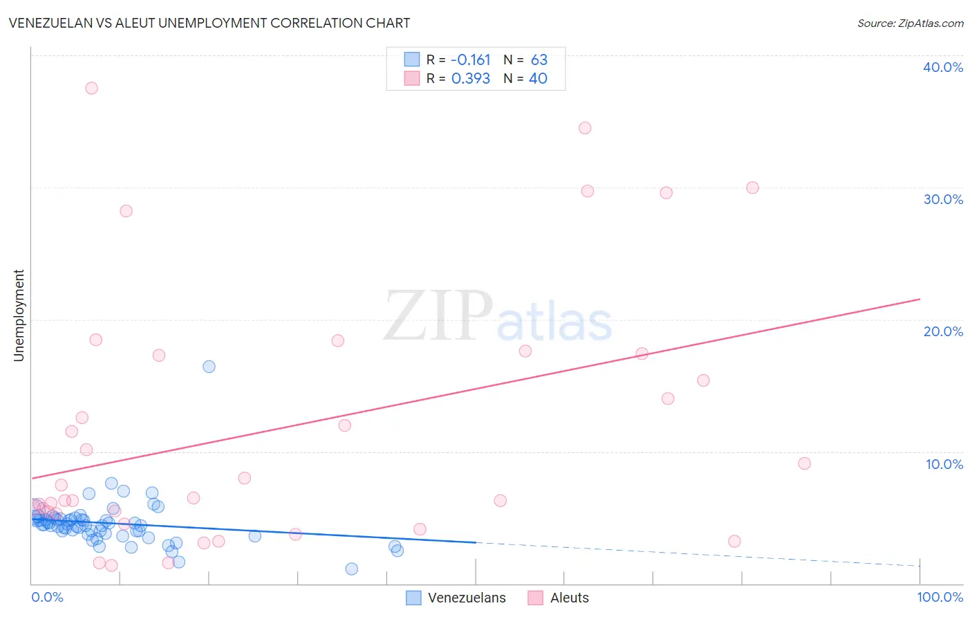 Venezuelan vs Aleut Unemployment