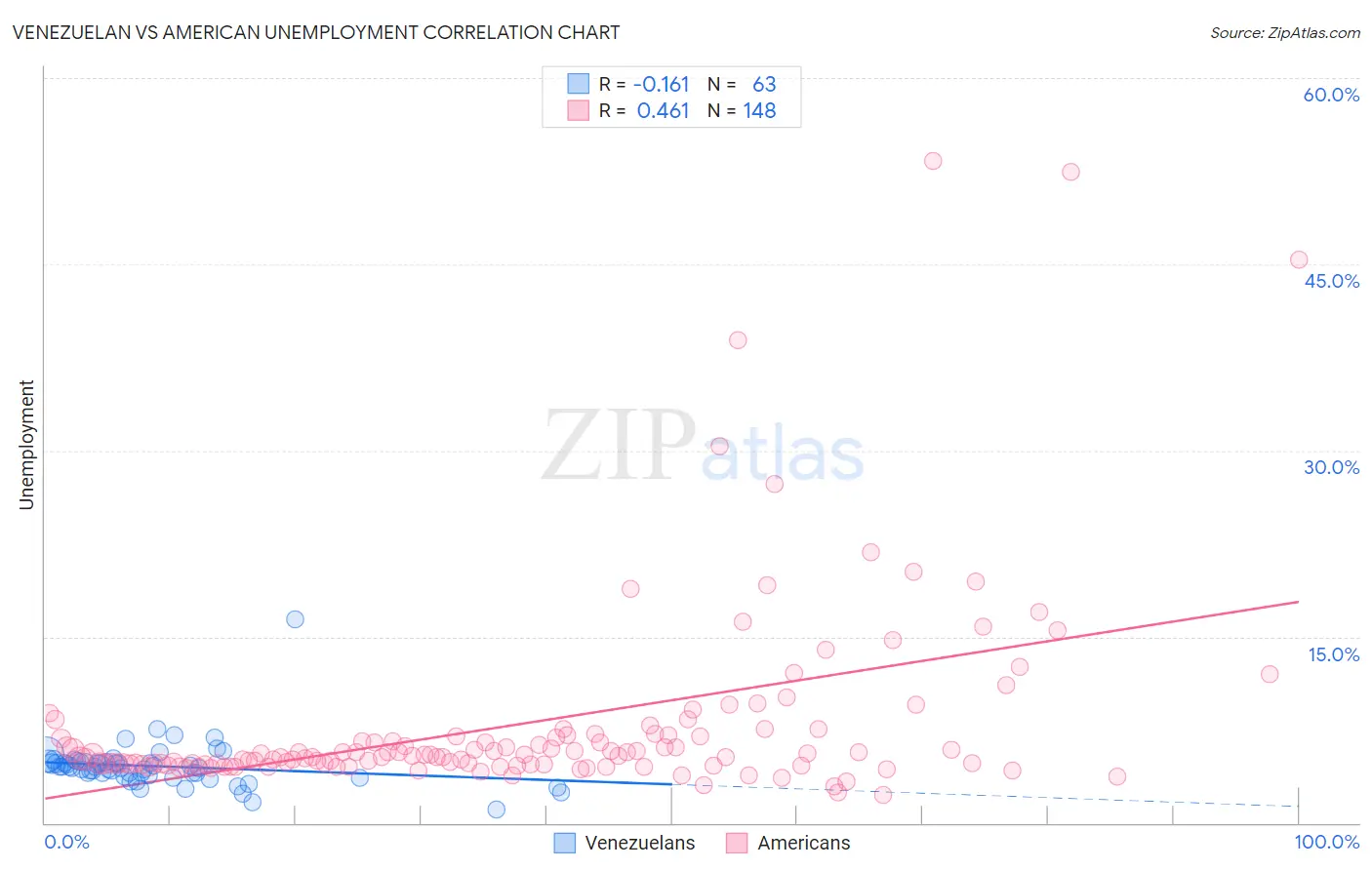 Venezuelan vs American Unemployment