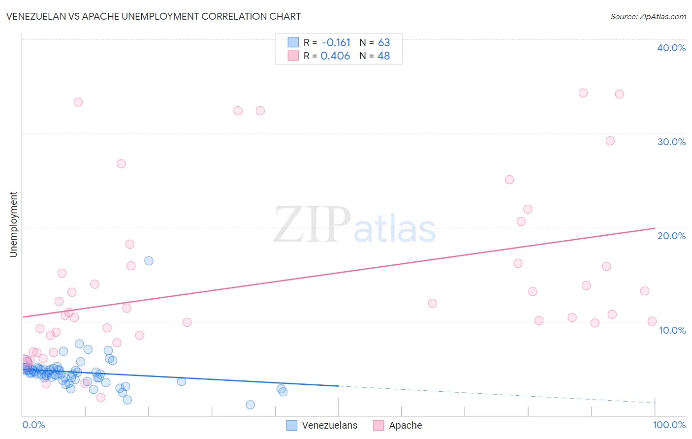 Venezuelan vs Apache Unemployment