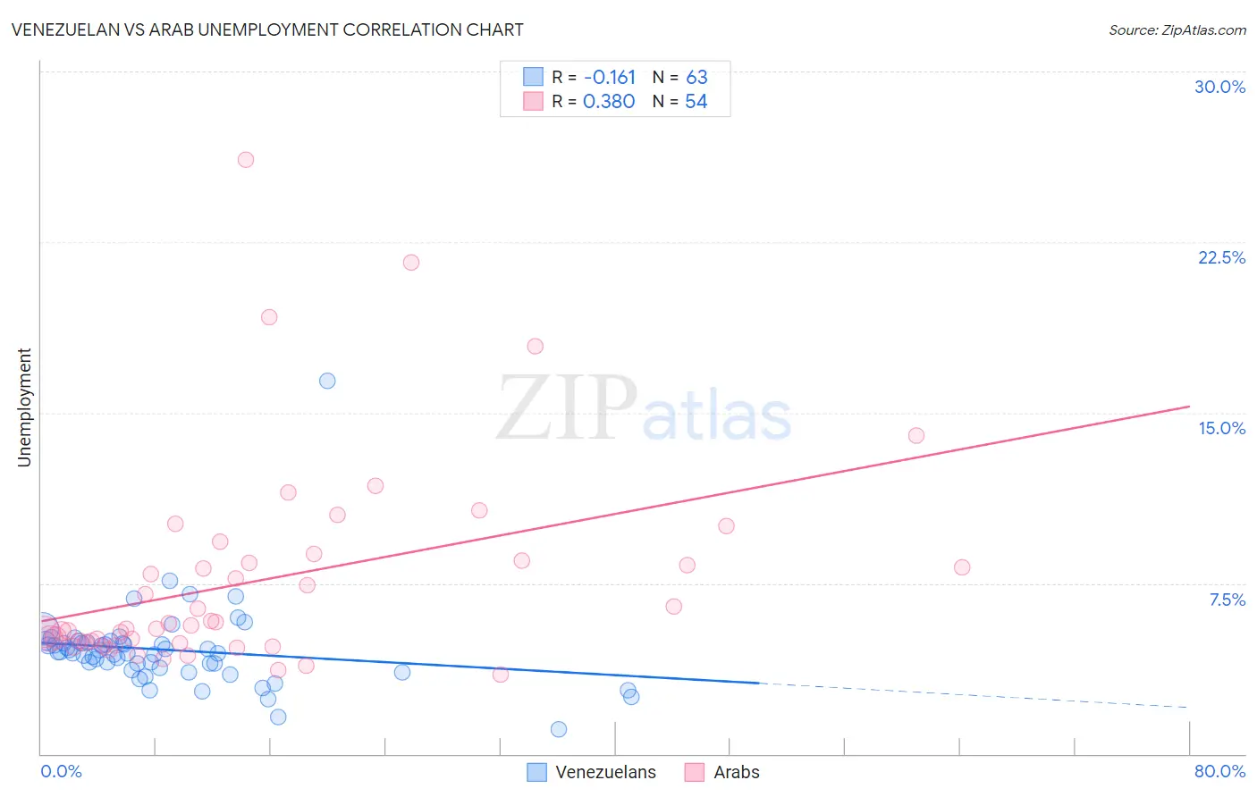 Venezuelan vs Arab Unemployment