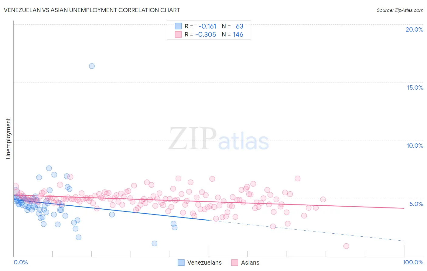 Venezuelan vs Asian Unemployment