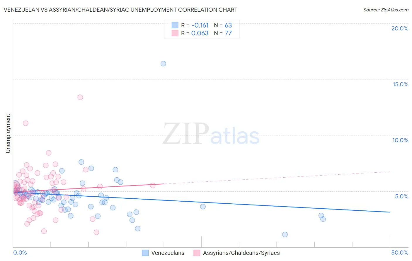 Venezuelan vs Assyrian/Chaldean/Syriac Unemployment