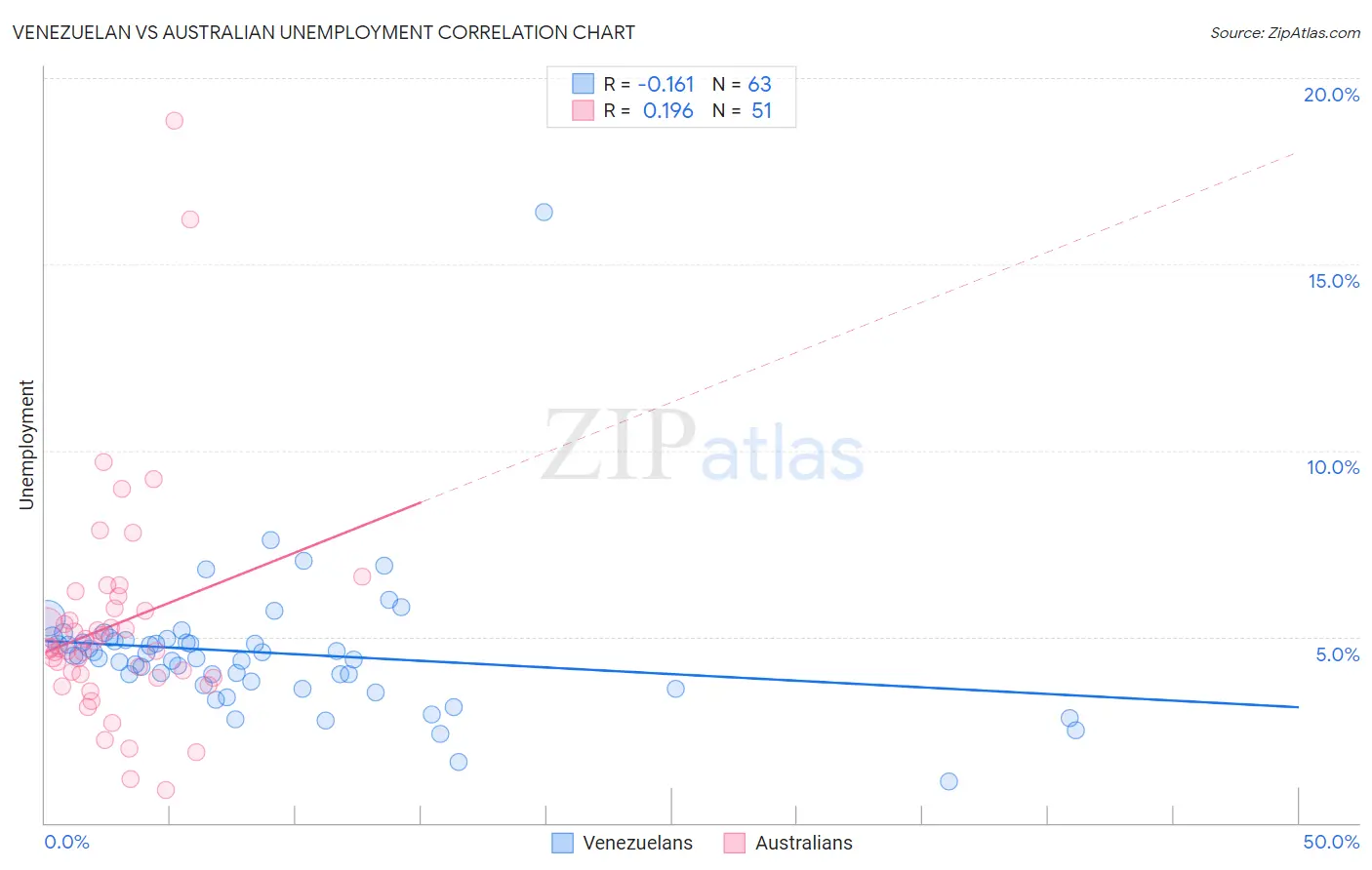 Venezuelan vs Australian Unemployment