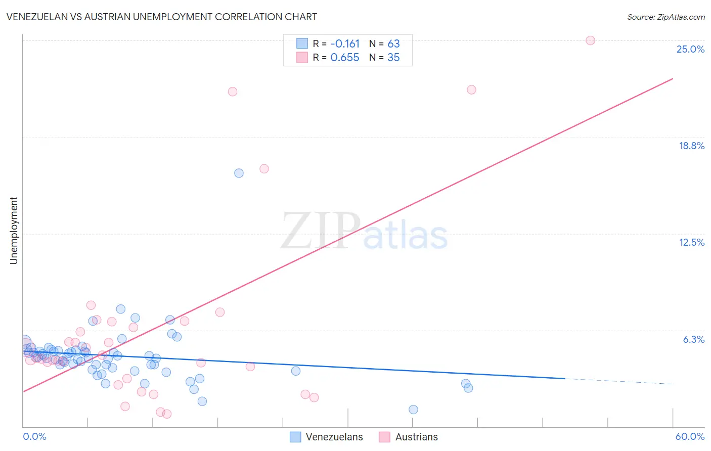 Venezuelan vs Austrian Unemployment