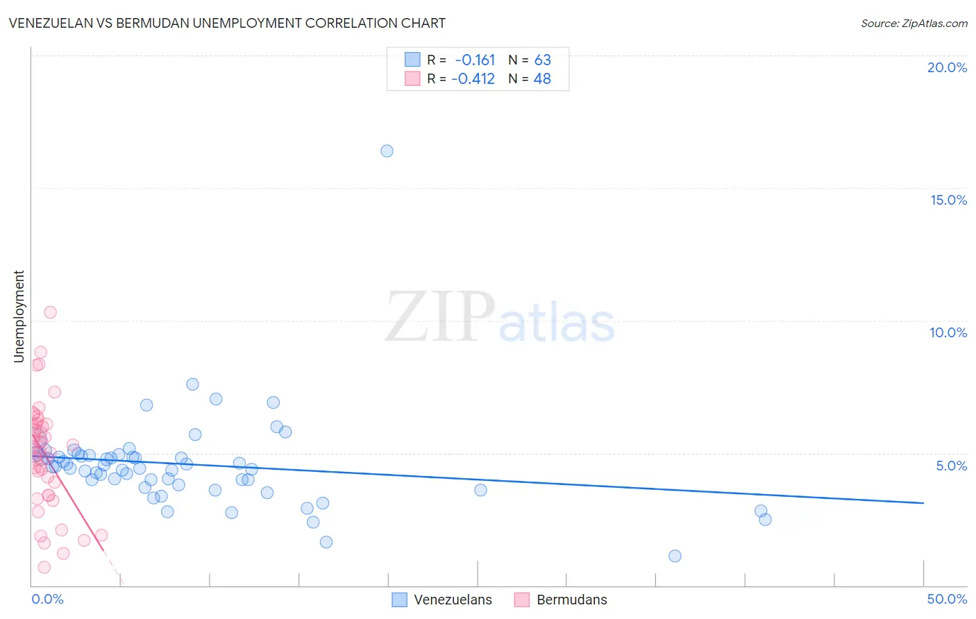Venezuelan vs Bermudan Unemployment