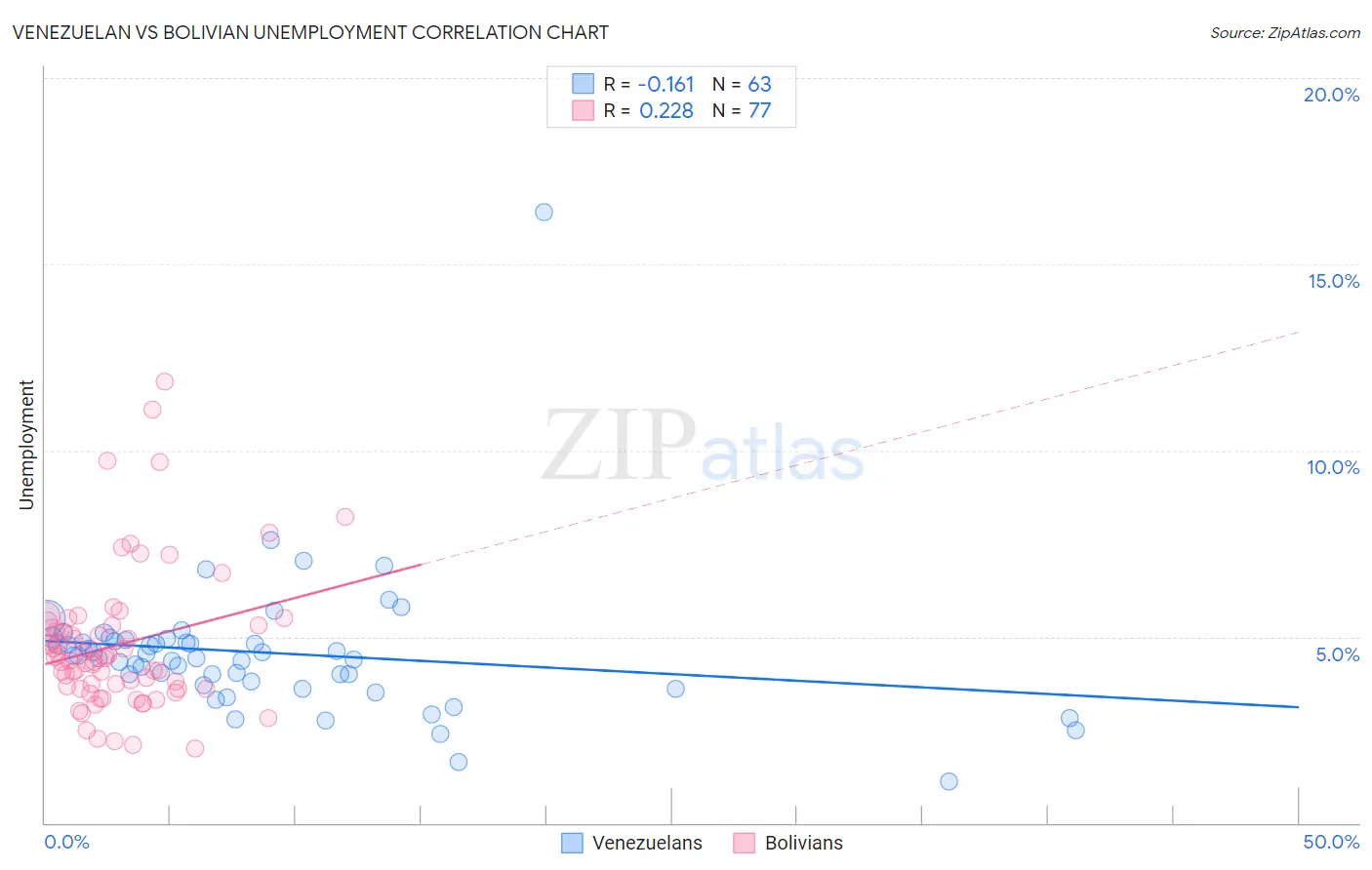 Venezuelan vs Bolivian Unemployment