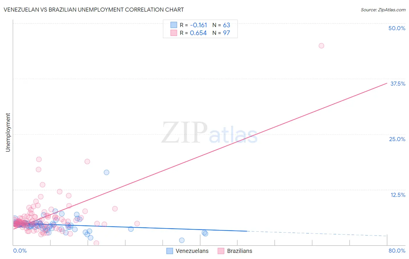 Venezuelan vs Brazilian Unemployment