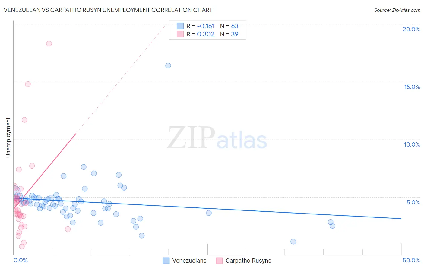 Venezuelan vs Carpatho Rusyn Unemployment