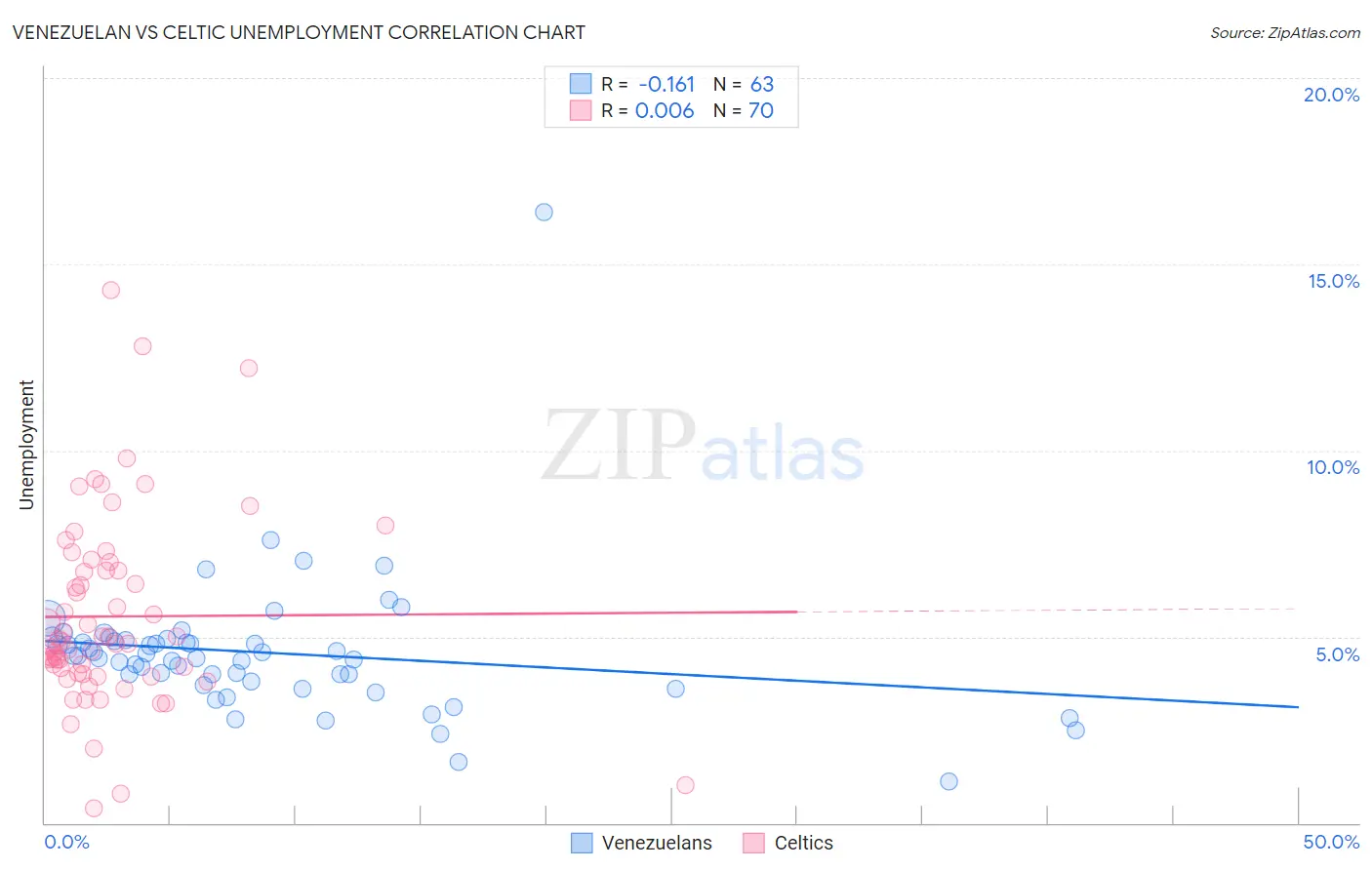 Venezuelan vs Celtic Unemployment