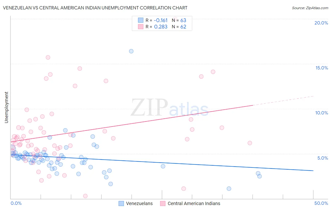 Venezuelan vs Central American Indian Unemployment