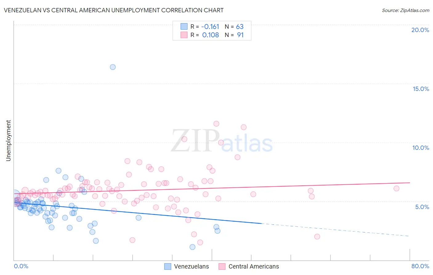 Venezuelan vs Central American Unemployment