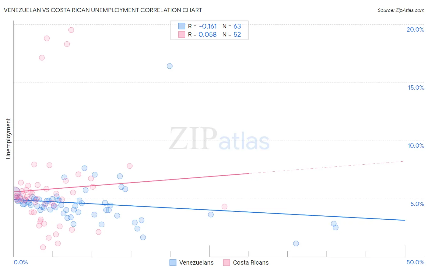 Venezuelan vs Costa Rican Unemployment