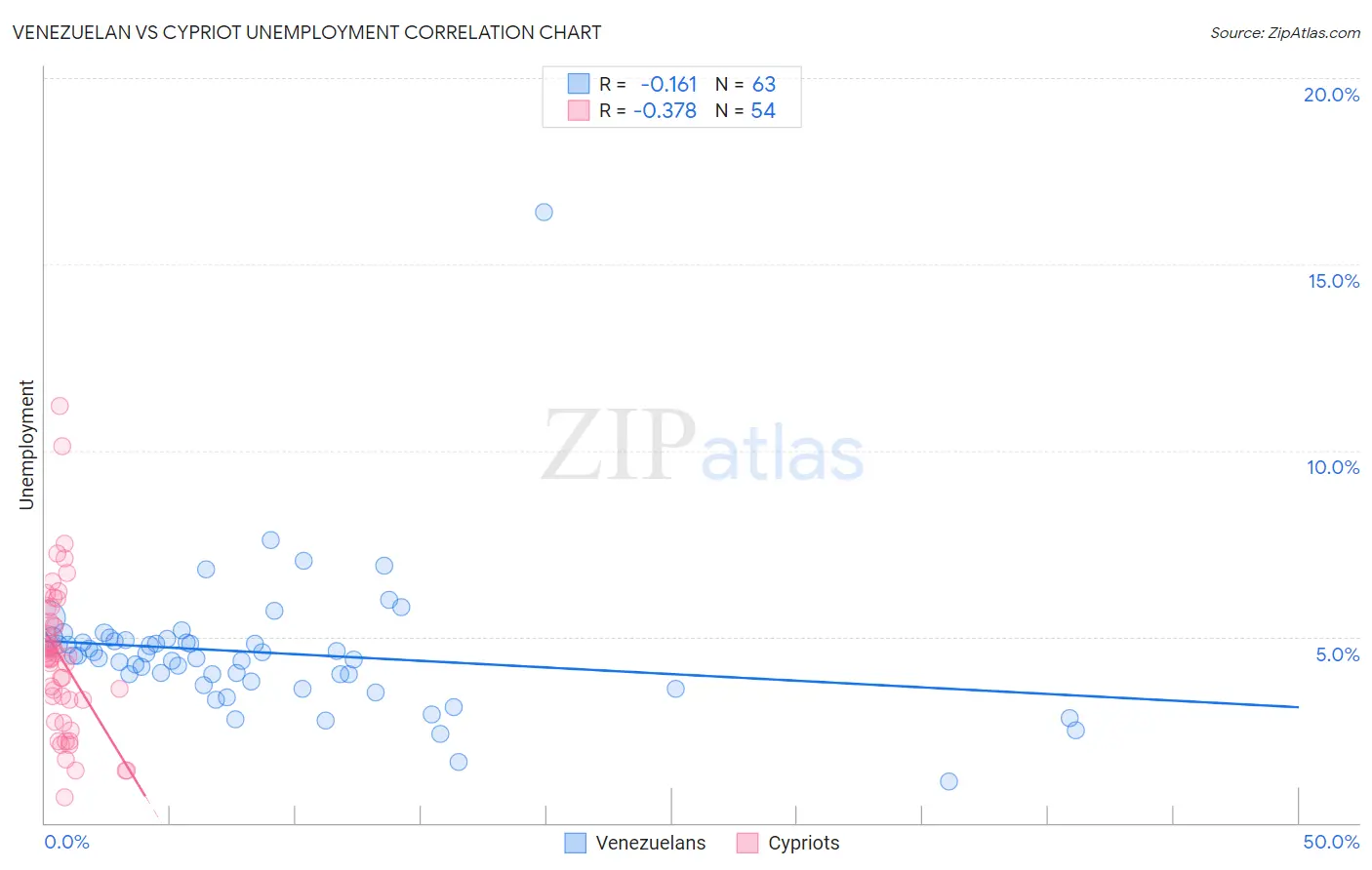 Venezuelan vs Cypriot Unemployment