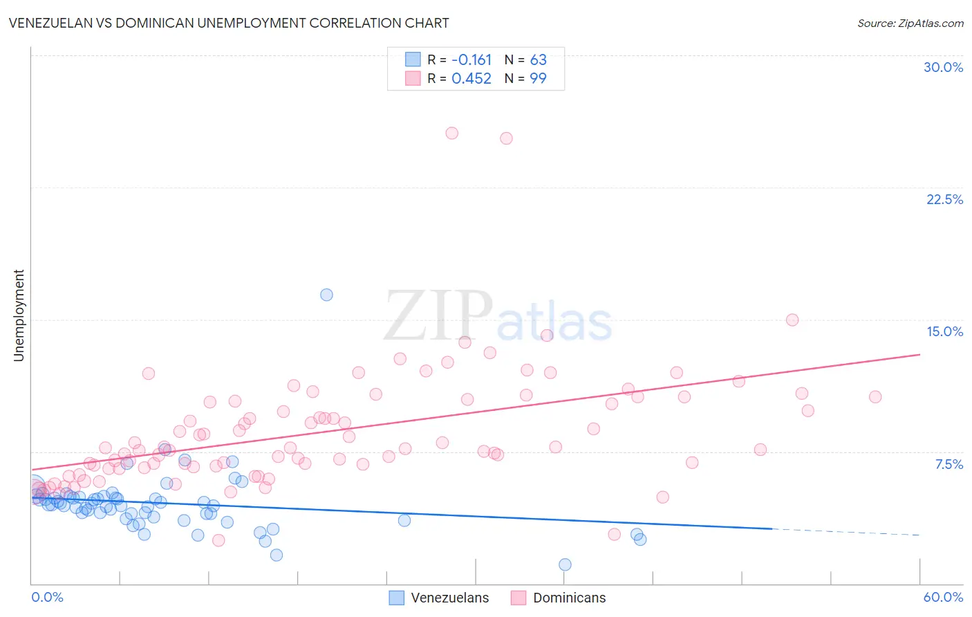 Venezuelan vs Dominican Unemployment