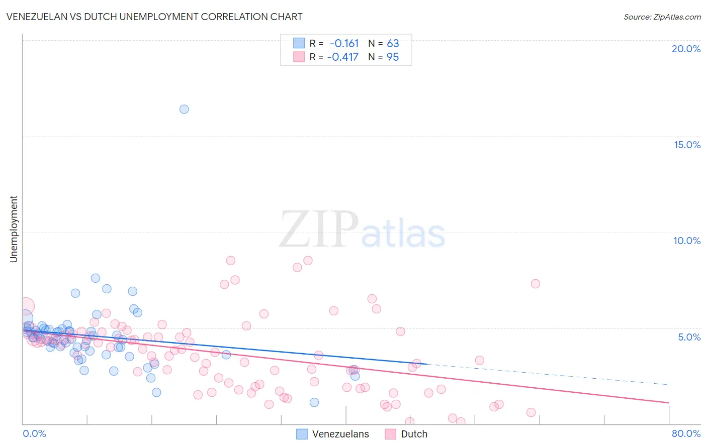 Venezuelan vs Dutch Unemployment