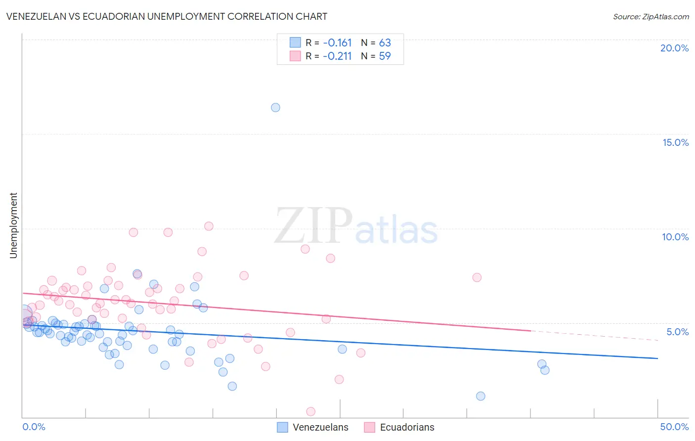 Venezuelan vs Ecuadorian Unemployment