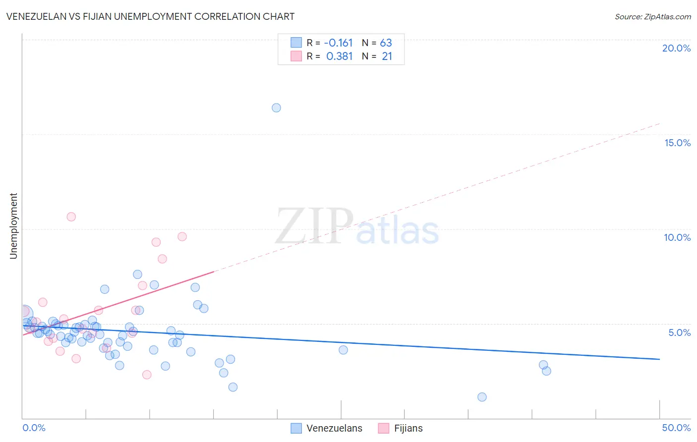 Venezuelan vs Fijian Unemployment