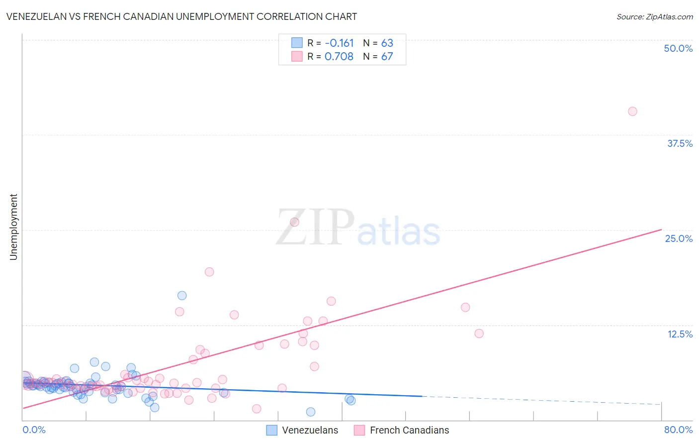 Venezuelan vs French Canadian Unemployment